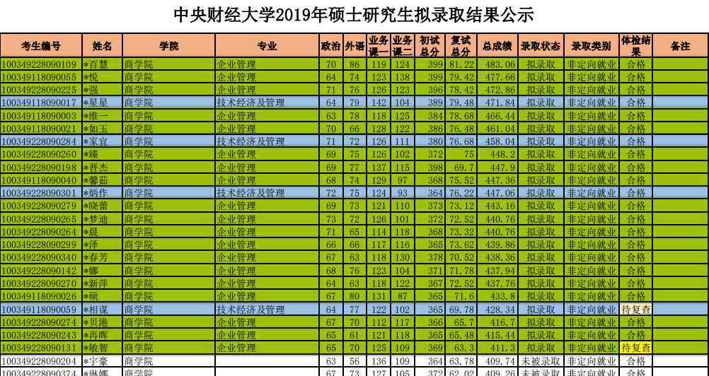 2020中央财大高校企业经营管理考研参考书、历年分数线、复习