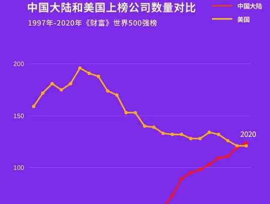 世界500强企业排名表 最新世界500强排名2020，上榜中国企业首超美其原因何在