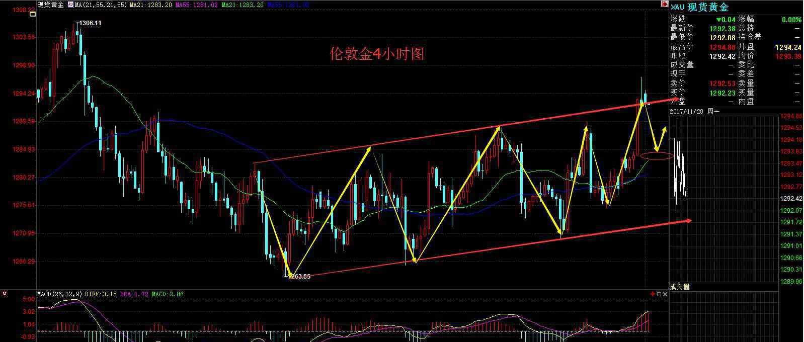 伦敦金怎样交易 伦敦金怎样交易？伦敦金的交易特色有哪些？