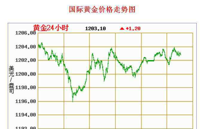 黄金走势分析最新预测 黄金价格走势分析主要是哪几种方法？黄金投资分析师怎么样？