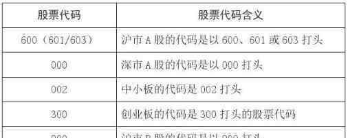 股票代码分类 股票代码分类是什么？股票代码有哪些分类？