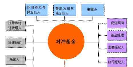 什么是对冲基金 什么是对冲基金，对冲基金的操作手法介绍