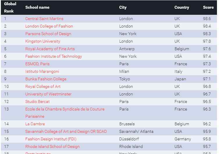 全球服装设计院校TOP100 17年最全服装设计排名