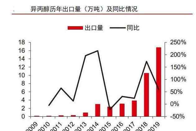 异丙醇价格 目前的异丙醇价格是多少，异丙醇概念股有哪些？