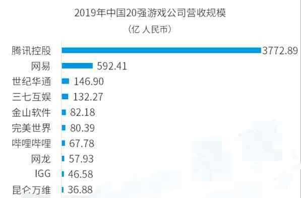 手游上市公司排行榜 中国游戏公司排名，上市游戏公司龙头