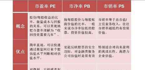 市净率公式 市销率公式是什么？市销率、市盈率和市净率的区别