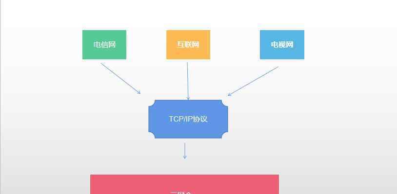 三网合一是哪三网 三网合一是哪三网 什么是三网合一