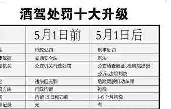 酒后驾车的处罚 酒后驾车处罚该如何进行处罚，酒后驾车的处罚程序是怎样？