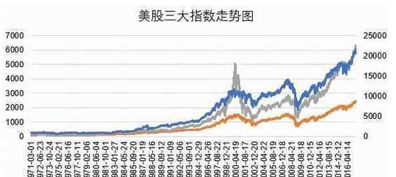 今日美股三大指数 美股三大股指大跌，美股三大股指是什么意思