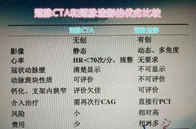 冠脉造影检查和冠脉CTA,究竟做哪家好?