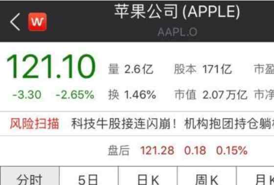 苹果股价下跌 iPhone12来了!苹果股价反跌合常理吗，iPhone12真的那么受大家期待吗