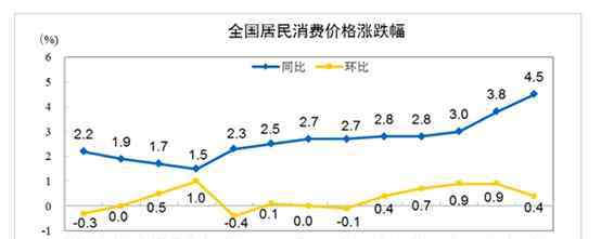 11月cpi 11月CPI增长4.5%怎么回事?11月CPI增长4.5%的意义？CPI上涨和股市的关系