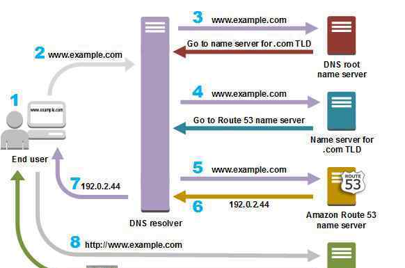 dns优化 Android网络优化篇-从DNS开始