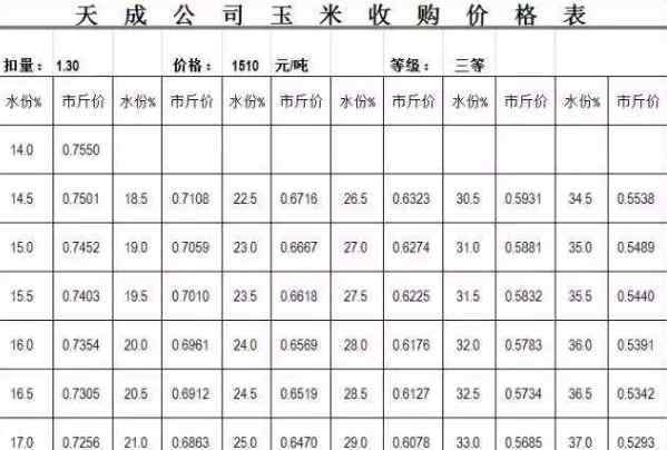 玉米收购价格 玉米收购价格延续上涨态势，影响玉米价格的因素有哪些