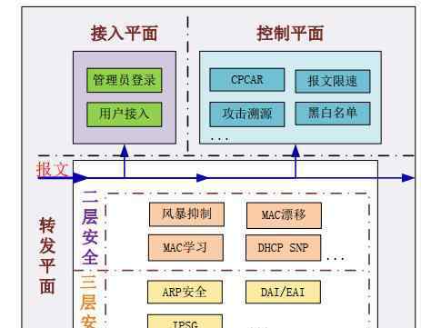 安全网络图 交换机安全专题全景图