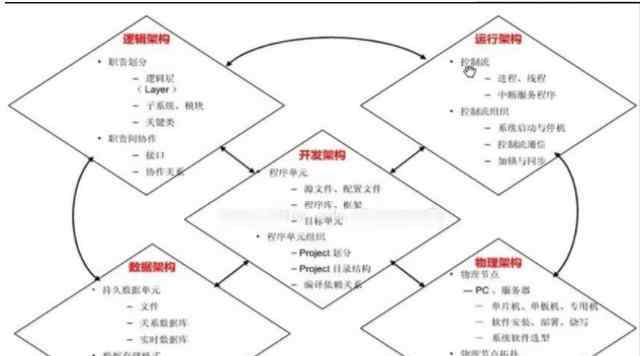 软件架构图 做软件架构设计，你不得不知道这些图