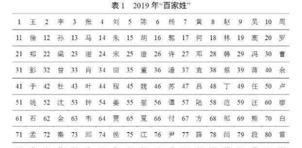 中国百家姓排名 2019年百家姓排名可以看出什么？2019年百家姓排名和2018年的区别