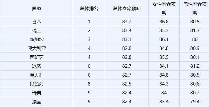 中国人均寿命2019 中国人均预期寿命增加近1岁，我国是如何做到的，世界人均寿命排行