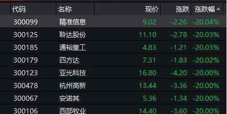 创业板暴跌 创业板低价股集体下跌，创业板低价股下跌原因主要是四点