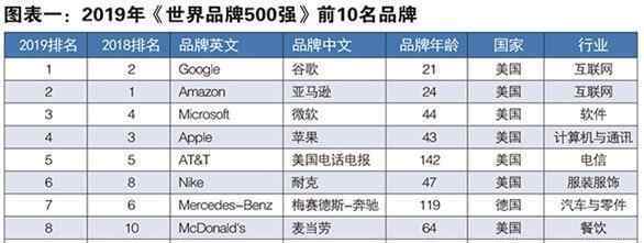 2018世界品牌500强 最新世界品牌500强都有谁，中国那些公司会受到影响