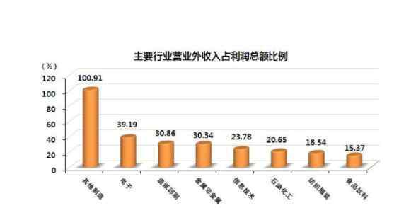 营业外收入包括哪些 营业外收入包括哪些？营业外收入需要缴纳增值税吗？