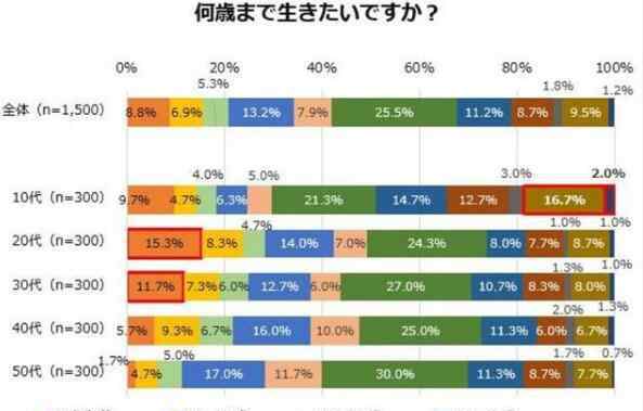 人的寿命最长达到多少岁 我国居民人均预期寿命达到77.3岁，你想活到多少岁？寿命最长的国家是哪些
