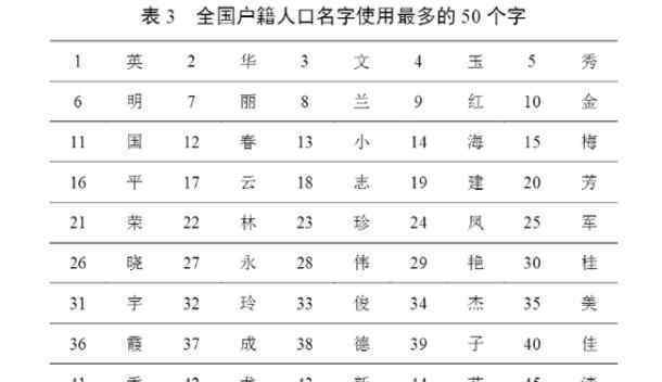 2019姓氏排名 2019年百家姓排名的具体内容，2019年百家姓排名中有你的姓氏吗？