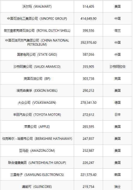 全球互联网公司排名 2020《财富》世界500强排行榜名单出炉，互联网7大公司均上榜都是谁