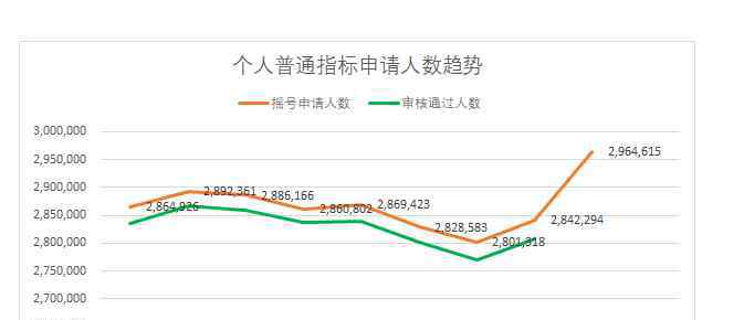 北京车牌摇号中签技巧 北京小客车指标3120人抢一个，北京车牌摇号中签技巧