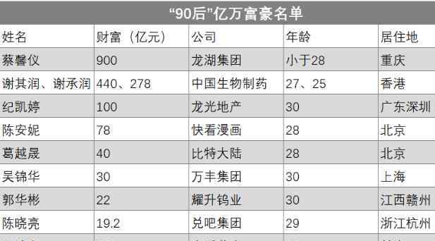 吴良定 中国亿万富豪98%白手起家都是哪些行业，剩下的2%亿万富豪怎么样