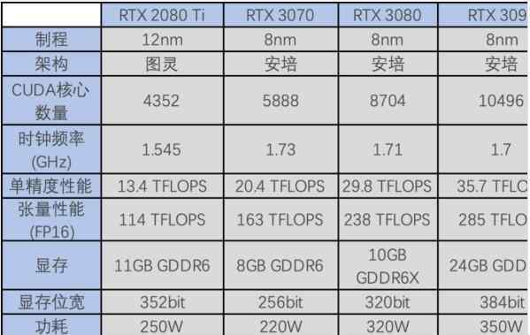 30系列显卡 英伟达RTX30系列显卡发布，英伟达显卡系列分类有哪些
