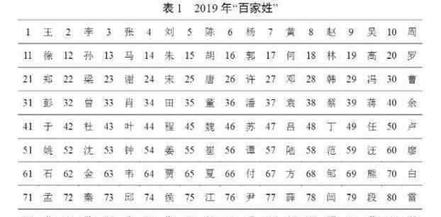 2019姓氏排名 2019年百家姓排名的具体内容，2019年百家姓排名中有你的姓氏吗？