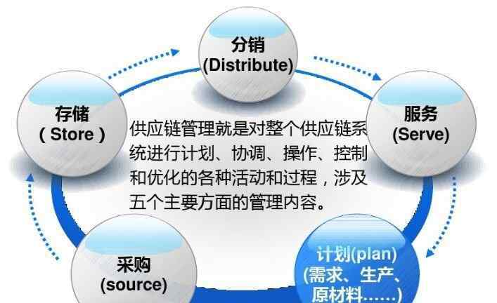 管理模式有哪些 供应链管理模式有哪些 供应链管理模式的介绍