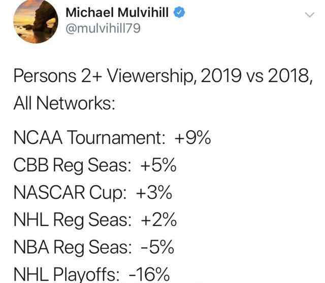 nba季后赛收视率 NBA季后赛收视率狂跌26%！美记：就像当年没有了乔丹一样