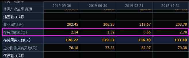 库存周转率 存货周转率多少合适，存货周转率高低有何影响