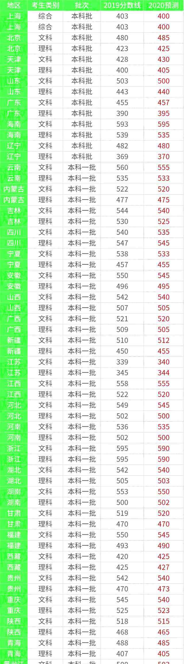 高考分数线预测 2020高考分数线预测多少分能上二本