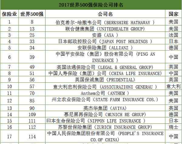 全球五百强企业排名2017 2017世界500强保险公司排名 哪家保险公司实力最强？