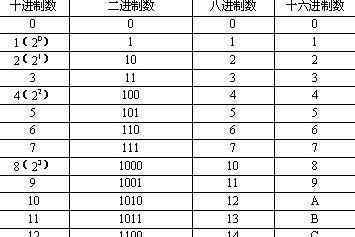 8比2 什么是二进制，八进制，十进制，十六进制，和进制之间的转换