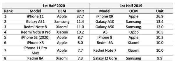电信手机销量排名 iPhone11成上半年最畅销手机是哪里的数据，iPhone11有什么魅力