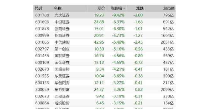 券商板块 今日券商板块为什么大跌，券商板块上涨的逻辑还在不在