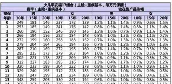 少儿平安福 少儿平安福2017价格 平安福2017保费一览表