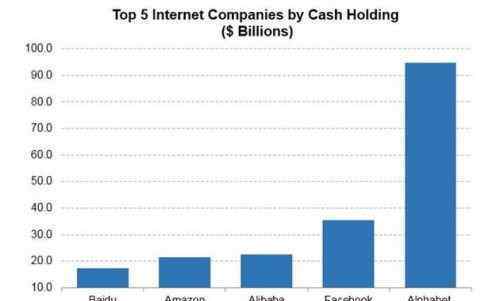 世界第一最有钱的集团 全球最“有钱”的互联网公司排名 谷歌第一 阿里第三 百度第五