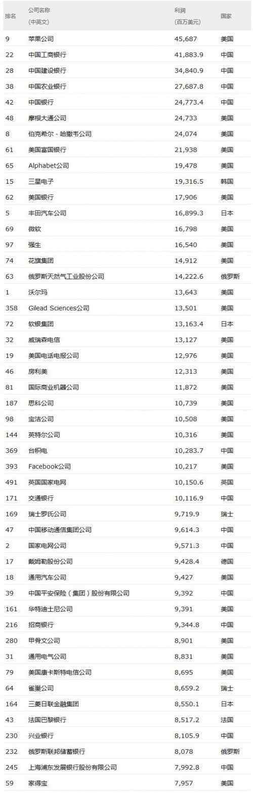 全球五百强企业排名2017 2017年世界500强排行榜发布 最赚钱公司前五名中国独占四席