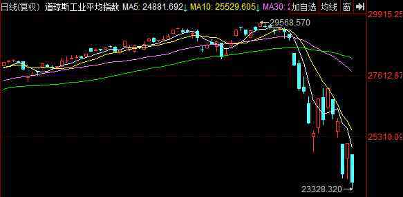 道指跌幅超1千点 道指跌幅超1千点的原因是什么，道指跌幅超1千点的具体内容