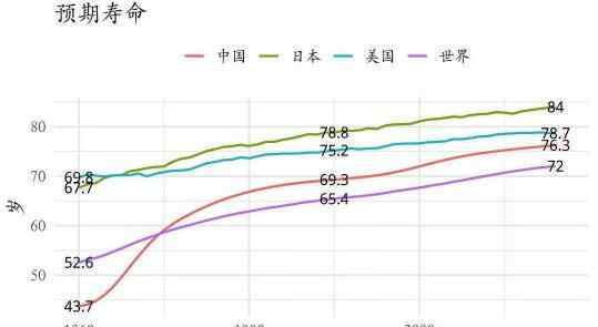 人的寿命最长达到多少岁 我国居民人均预期寿命达到77.3岁，你想活到多少岁？寿命最长的国家是哪些