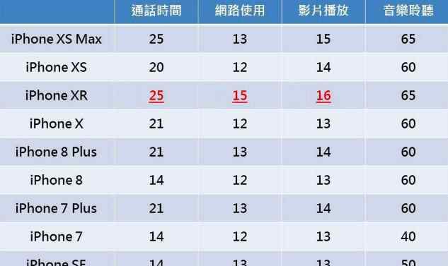苹果手机对比 iPhone12mini续航或比iPhone11差？苹果手机续航能力排行，iPhone12mini和iPhone11大对比