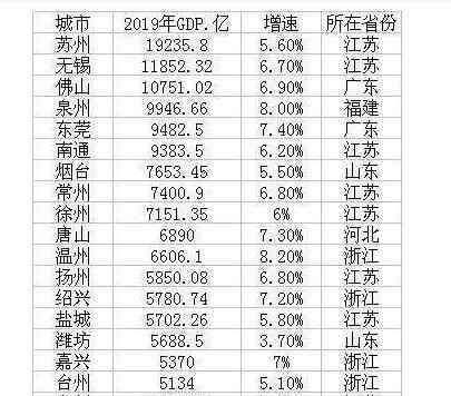 地级市 最新地级市20强评判标准，最新地级市20强分布分析