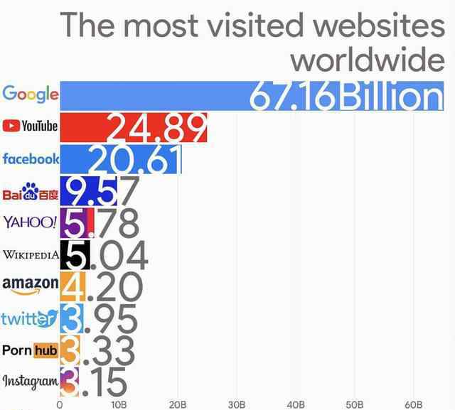 今年全世界浏览量最大的网址TOP10早已评选