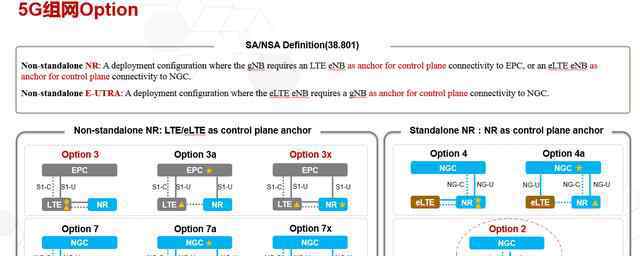 ran 5G_RAN SA架构介绍