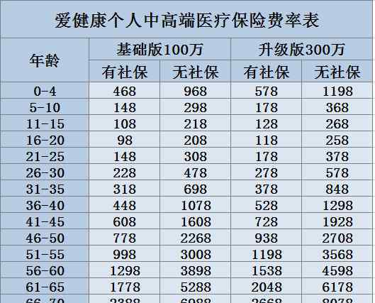 保险费率表 商业医疗保险一年多少钱（附费率表）